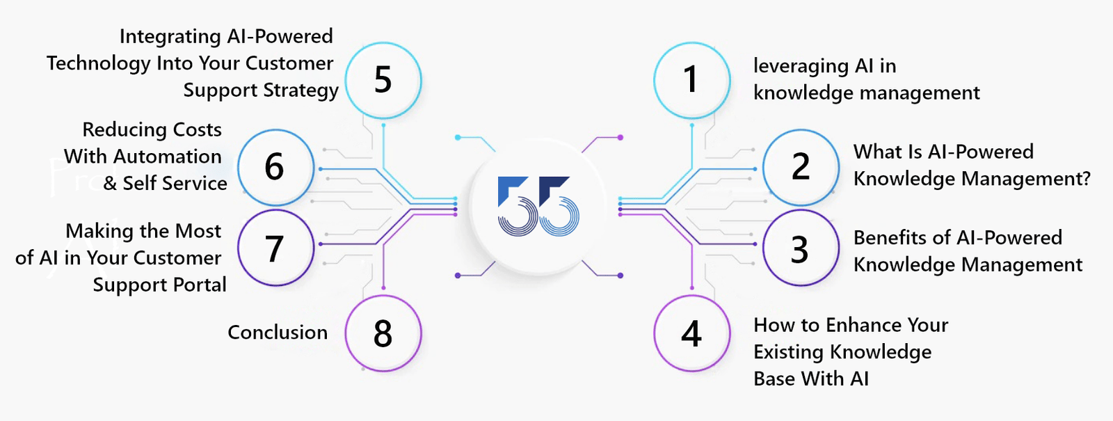 Taking Your Knowledge Management To The Next Level With Artificial Intelligence The What Why