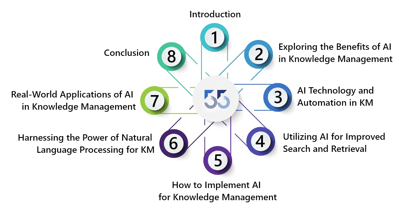 Unearthing The Potential Of AI In Knowledge Management - FiftyFive ...