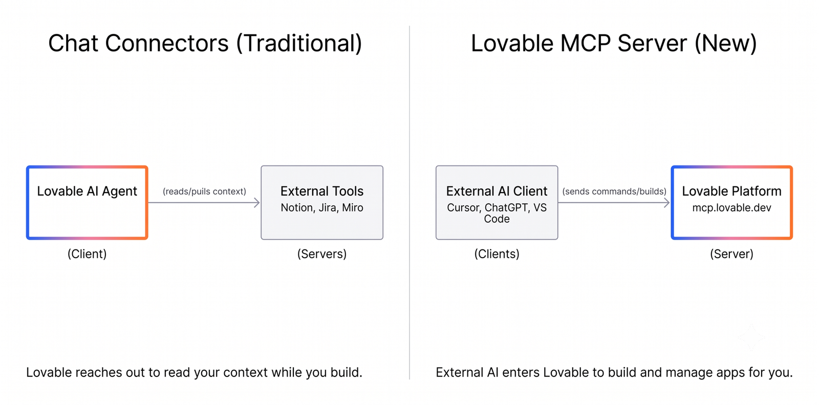 Lovable MCP server workflow
