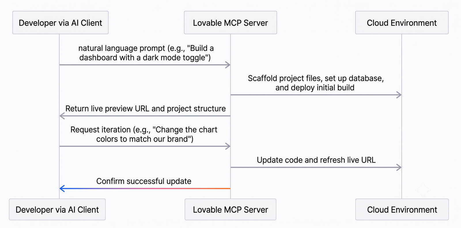 Managing Lovable projects from AI development tools