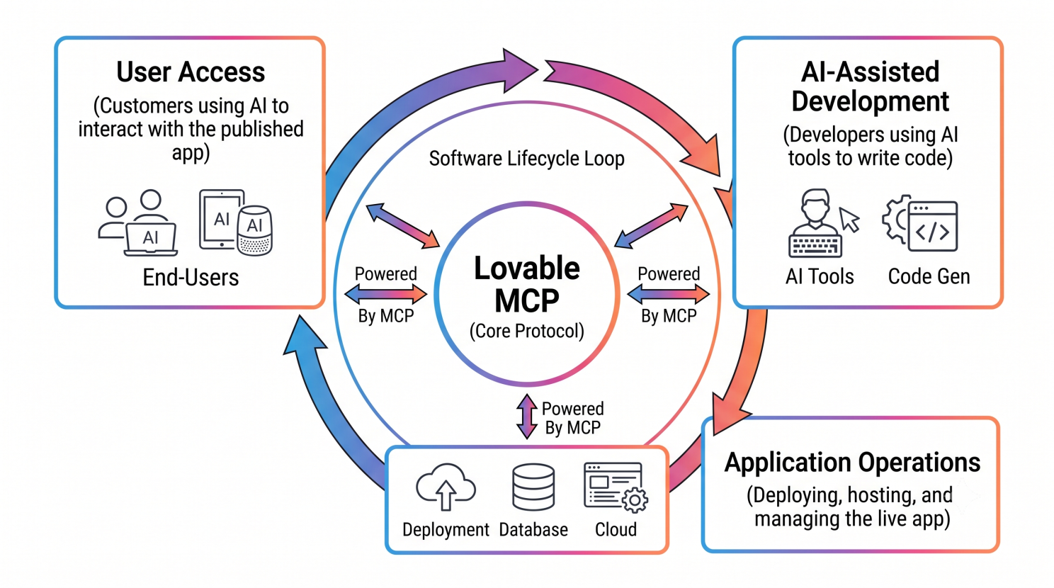 Lovable MCP across the software delivery lifecycle